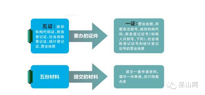 企业申请"五证合一"流程