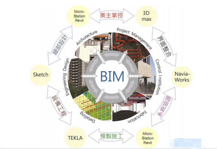 根据bim中心的解释:revit族是制约我国bim发展的一大瓶颈.