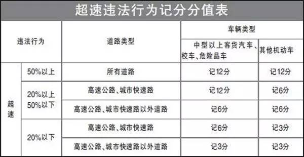 20%以内是不是要扣分答:一,机动车超速处以罚款的标准根据相关规定