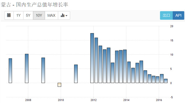 蒙古国2021的gdp