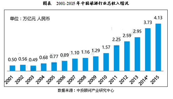 最新西藏旅游业收入占西藏gdp_旅游收入占西藏GDP的多少