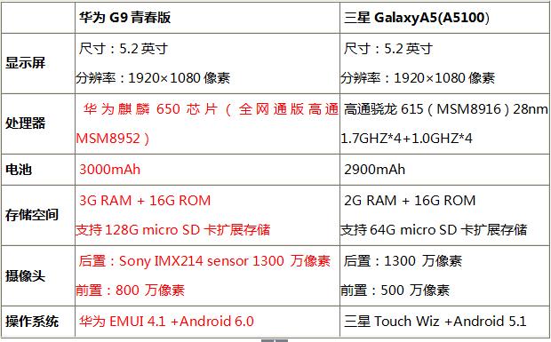 中端王者花落谁家,华为g9青春版与三星a5对比评测