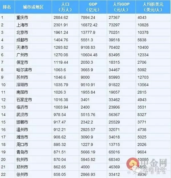 江西人口排名_中国人口大县排名,31万人口的大余能排在第几