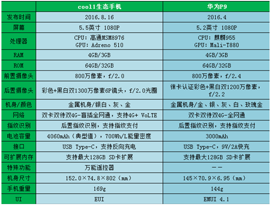 cool1 dual pk华为p9,同是双摄,cool1赢在实惠