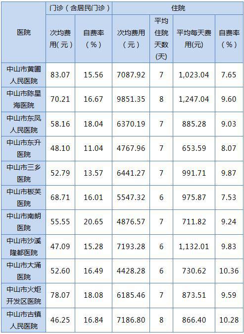 各大医院看病费用"账单"公布,最新数据,快看!