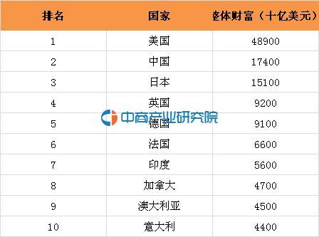 2016年全球最富有十大国家排名出炉:中国第二