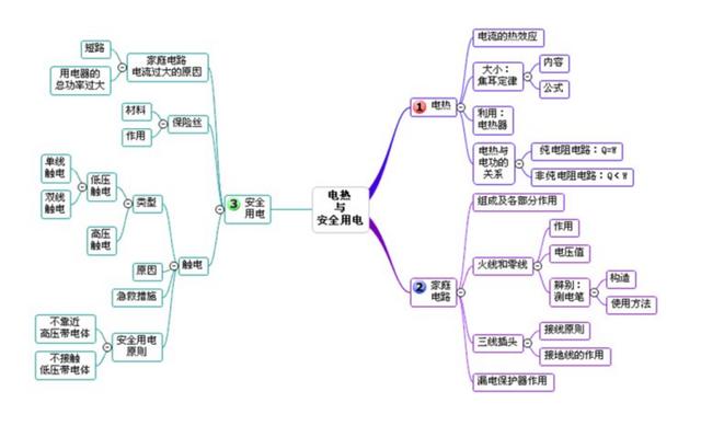 初中物理:"所有章节"思维导图汇总!