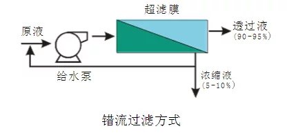 你知道超滤膜过滤原理与过滤方式吗?