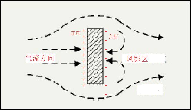 建筑迎着气流面形成正向的静压,而背着气流的另一面因空气流动极度