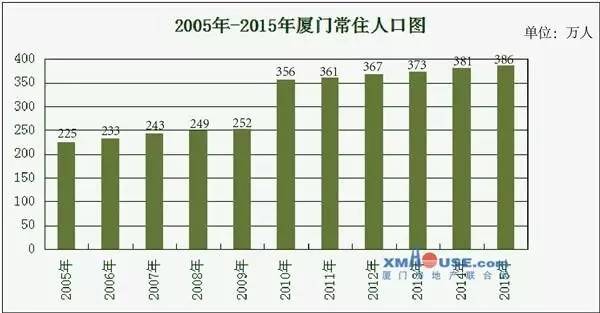 厦门总人口多少_厦门市城市总体规划草案公示 到2020年常住人口达500万