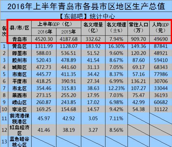 山东各市gdp排行榜20_山东1992年的gdp(3)