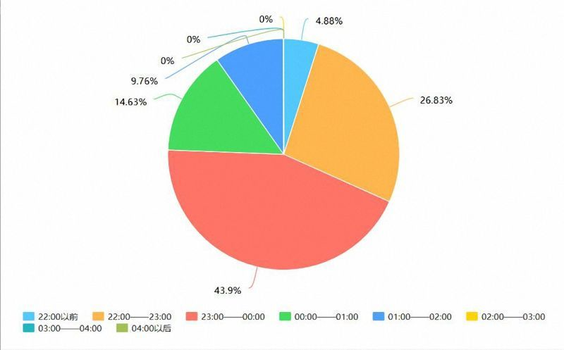 大学生入睡时间分布图将近一半的大学生有熬夜的习惯,大多数学生的