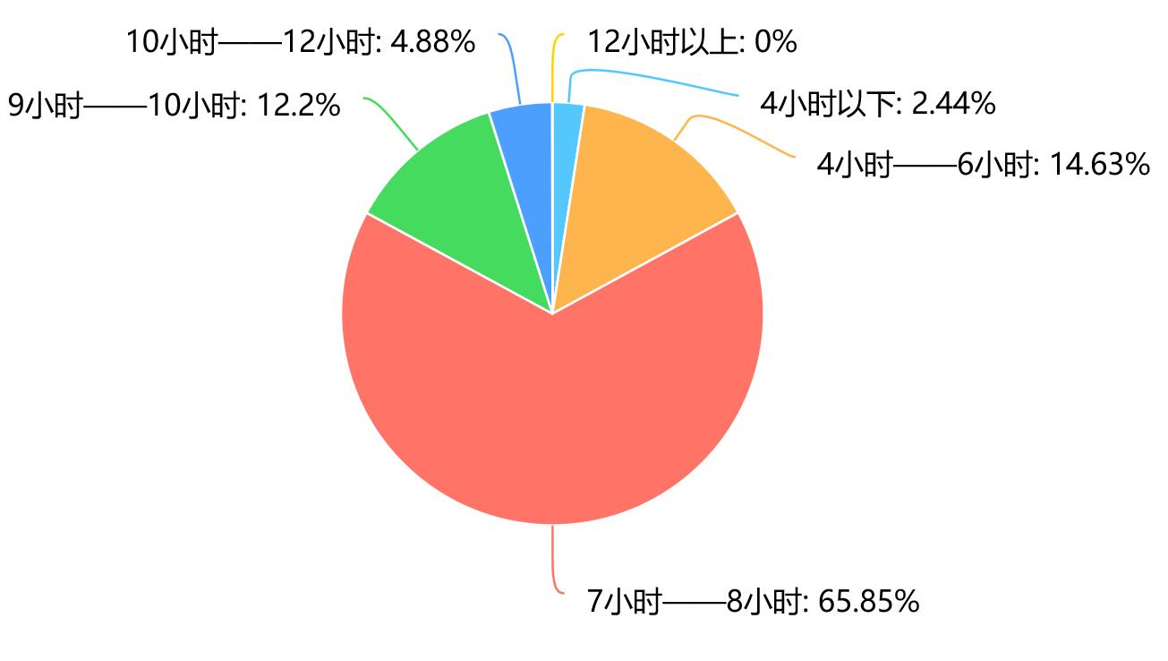 大学生熬夜猝死频发,近七成睡眠时间不足6小时