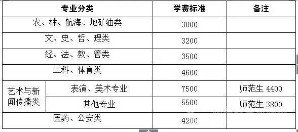 湖南各大,中小学收费标准公布详细到没有朋友!