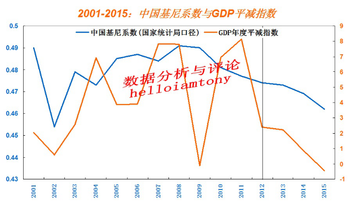 gdp与基尼系数(3)