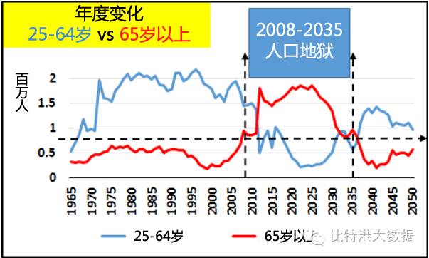 人口老化最高点_人口老化(2)