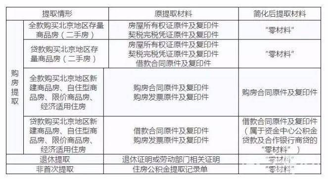 上海公积金提取实有登记人口信息_公积金提取