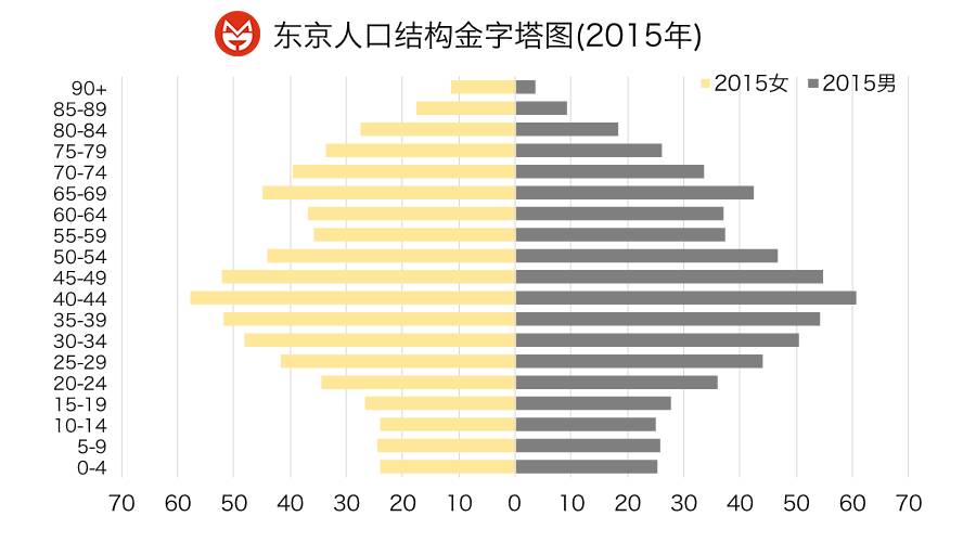 影响城市人口年龄结构_越南人口年龄结构