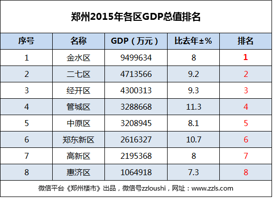 郑州各区gdp_郑州各区县GDP正式出炉,最高的是这个区,你服吗(2)