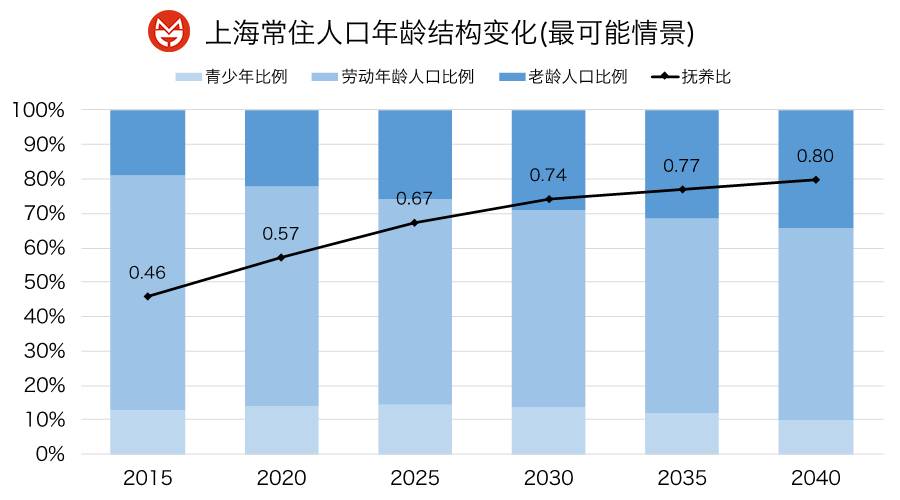 上海人口是多少_最挤的不是市中心,上海常住人口超5成住郊区(3)