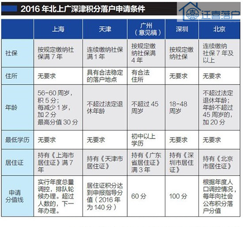 北京户籍人口2020_今年 户籍进京 指标不会出台数量的控制(3)