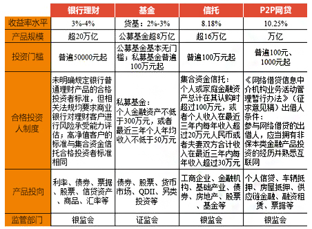 【大pk】银行,基金,信托及互联网金融理财对比