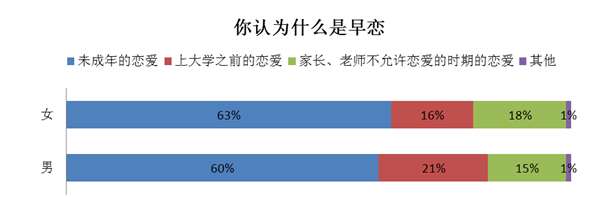 报告 | 黄磊说“早恋这词就很混蛋！”多数人心里的“早恋”是…