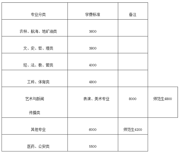 湖南高校学费标准最新发布,与每个人有关!