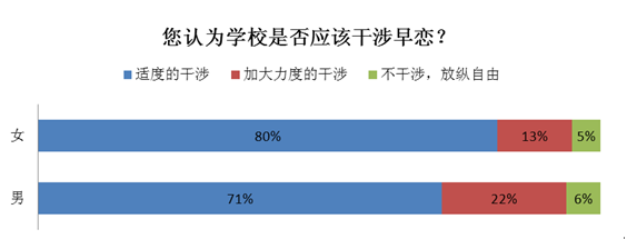 报告 | 黄磊说“早恋这词就很混蛋！”多数人心里的“早恋”是…