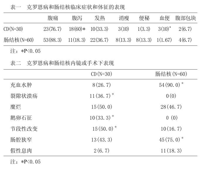 一种新手段鉴别克罗恩病与肠结核