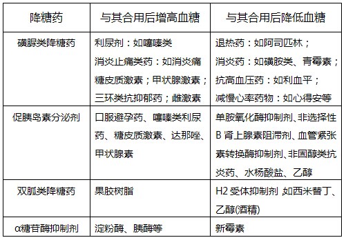 治疗糖尿病的各种口服降糖药都有哪些作用和区别