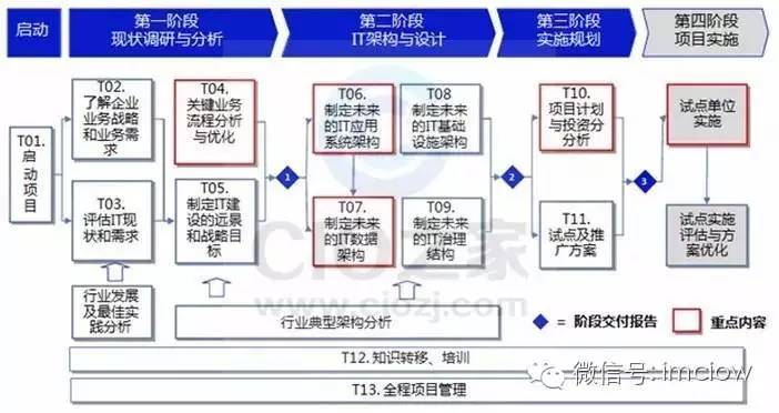 信息化建设包括什么