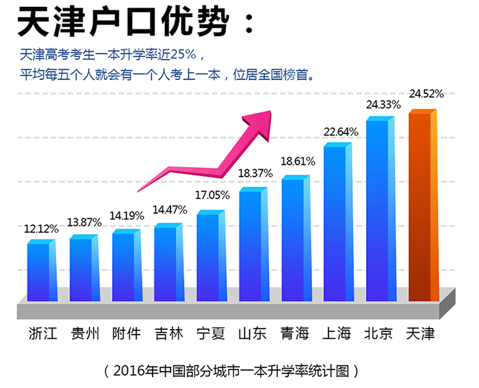 天津外来人口_打败北上广深 天津常住人口增长速度第一