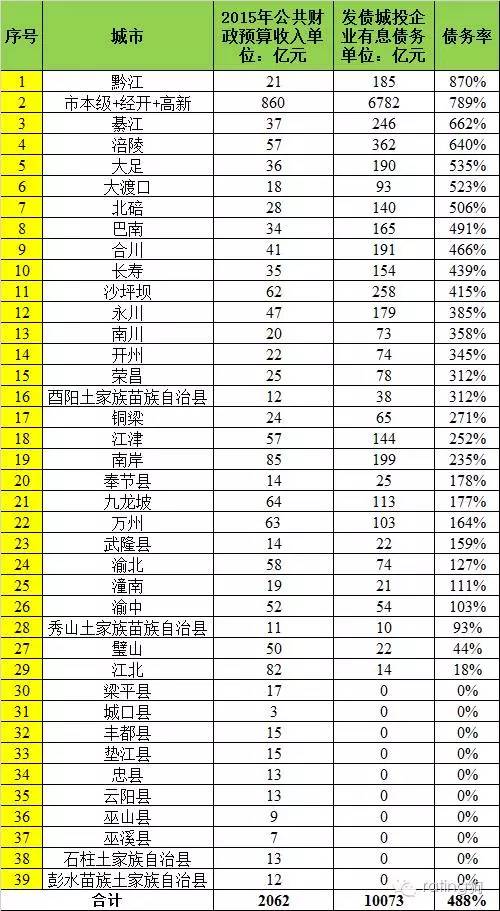 2016各地(区)县债务率排名(湖南、四川、重庆