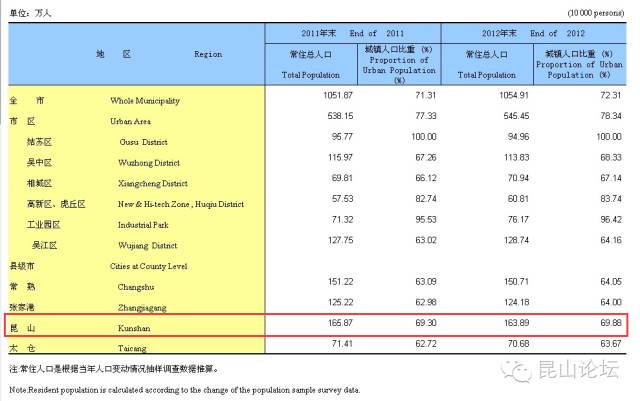 昆山市的常住人口_昆山市地图(2)