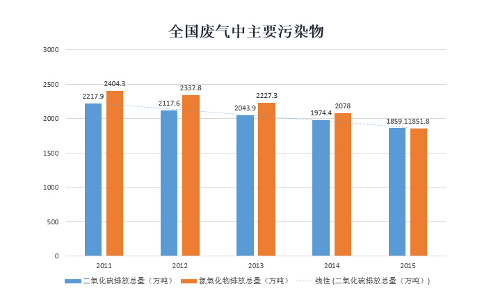 中国各地区废气中主要污染物排放情况(2011年)