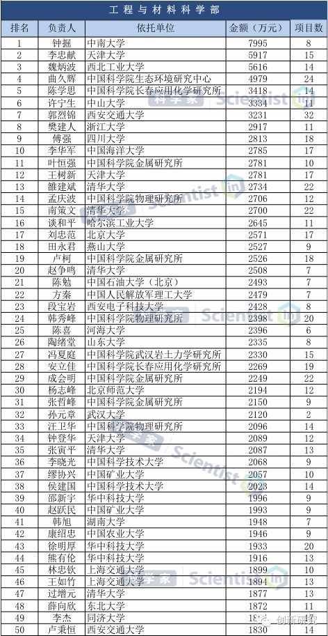 中科院12个分院排名