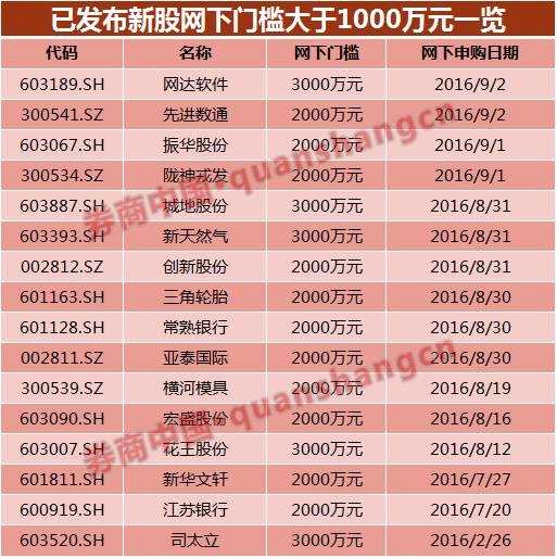 网下打新市值门槛最高已提升至3000万!市值不