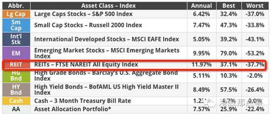 为什么做海外资产配置时,美国房地产信托基金