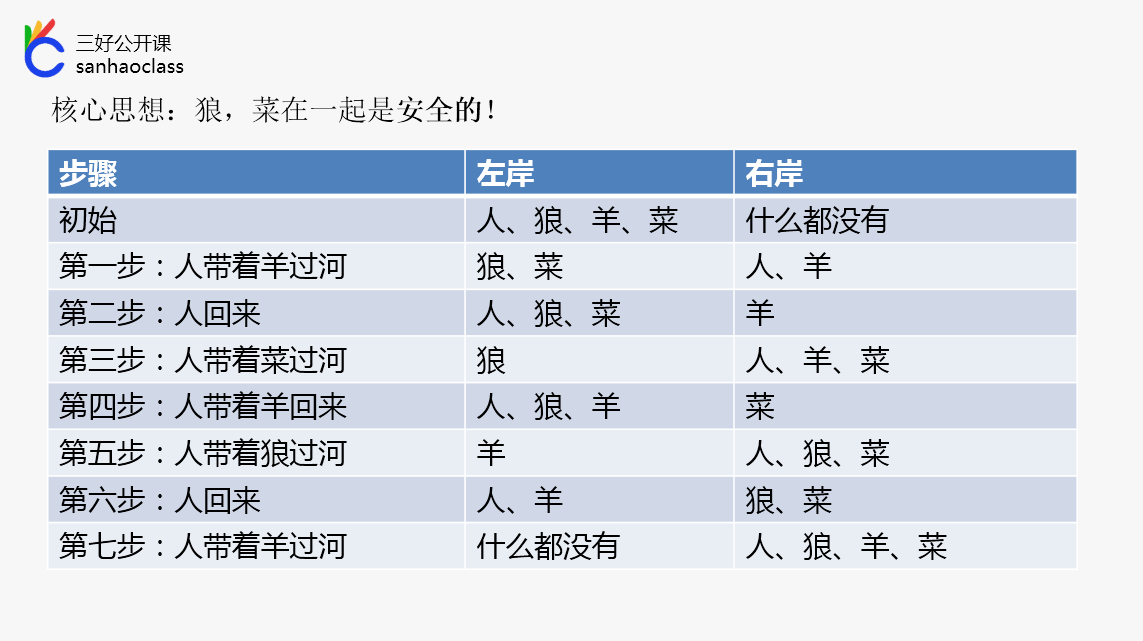 2,满天花雨—黑白帽子问题;1,一苇渡江—狼羊过河问题;分享要点