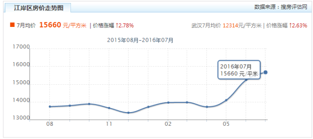 武汉房价高所以gdp高_2016武汉市GDP排名,GDP总值达1.19万亿 增速达7.80(3)