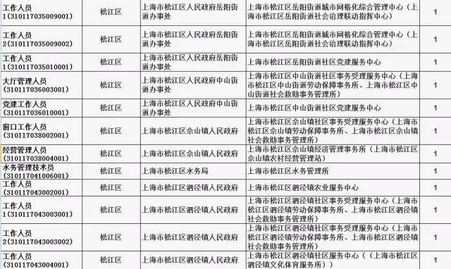 松江区人口2016_1909713人 松江区人口普查数据公布(2)