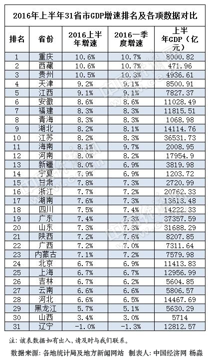 长江gdp在全国排名_2019年苏州GDP排名升至全国第6,为什么还是不看好苏州