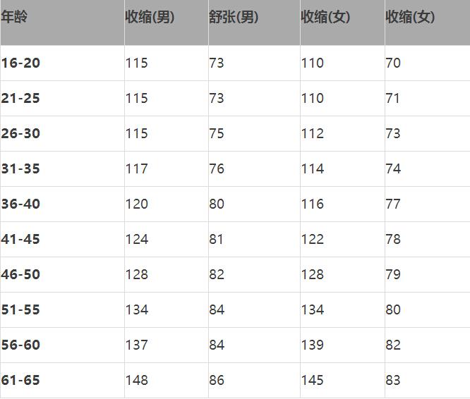 年龄血压对照表,每人都应该存一份