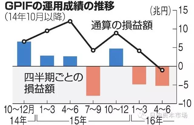 【日本经济】一季度亏520亿美元 全球最大养老