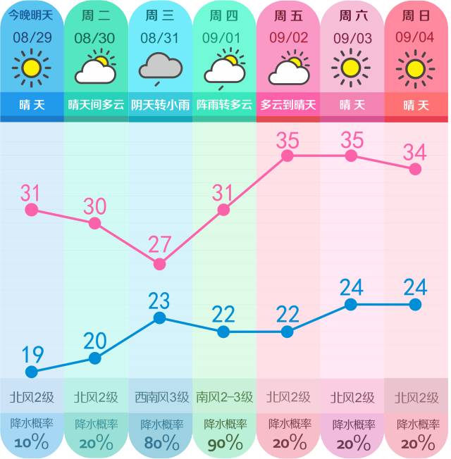 又到一天两季的时节 未来一周昼夜温差10℃左右