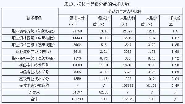 上月全省10人争9.4个岗位 ,沈阳最缺推销展销员 