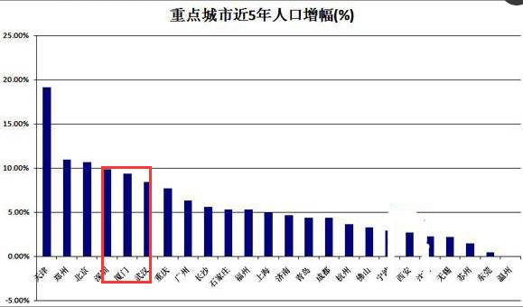 厦门市各区流动人口_厦门流动人口达214万 成全国流动人口管理试点城市