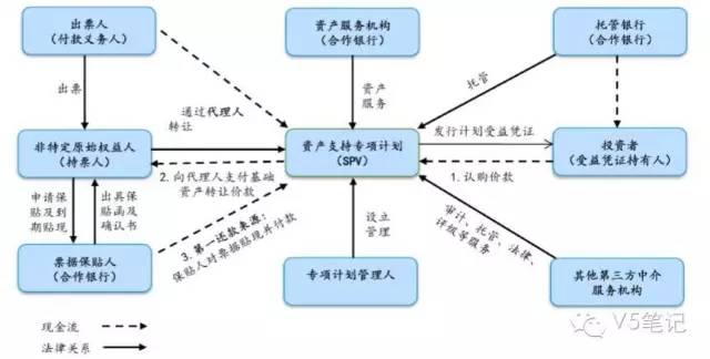 【abs专题】银行角度关注票据abs的n个理由