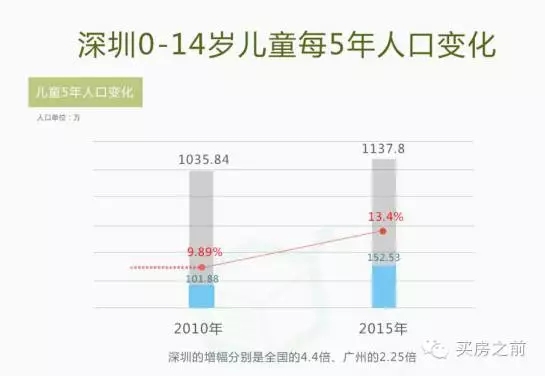 深圳儿童人口_深圳儿童公园